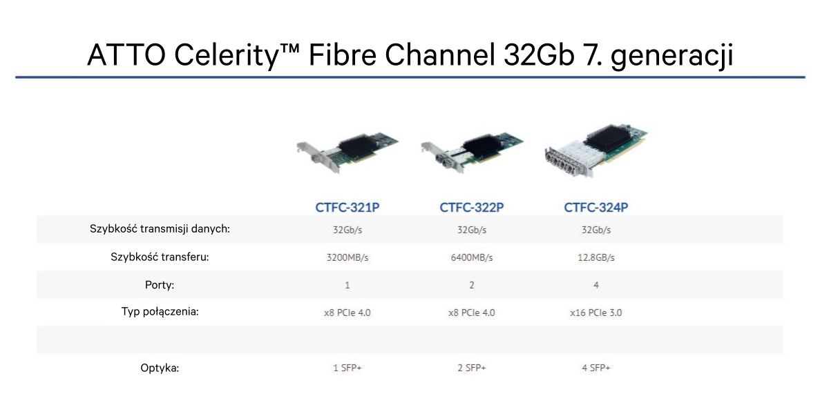 ATTO Celerity™ Fibre Channel 32Gb 7. generacji