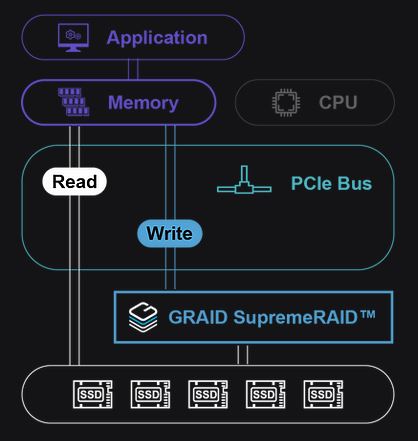 GRAID SupremeRAID - Zwolnienie zasobów procesora dla innych aplikacji