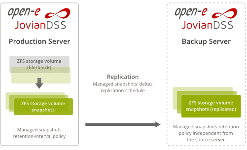 Open-E JovianDSS Data Storage Software