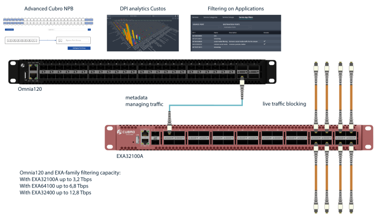 Filtrowanie aplikacji za pomocą Omnia120 powyżej 1 Tbps Cubro w Stovaris